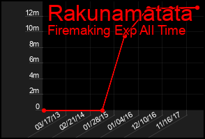 Total Graph of Rakunamatata