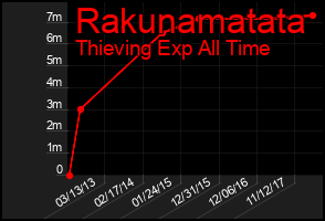 Total Graph of Rakunamatata
