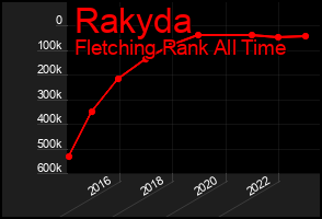 Total Graph of Rakyda