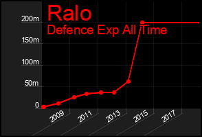 Total Graph of Ralo