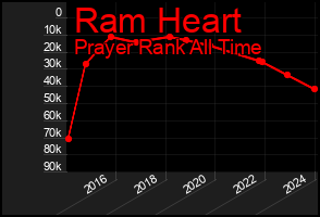 Total Graph of Ram Heart