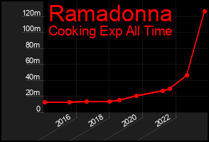 Total Graph of Ramadonna