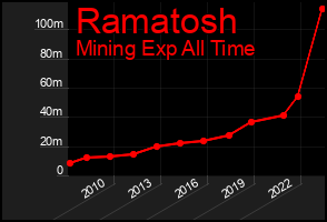 Total Graph of Ramatosh