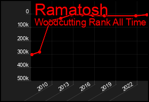 Total Graph of Ramatosh