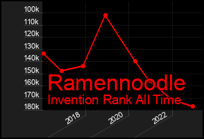 Total Graph of Ramennoodle