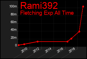 Total Graph of Rami392