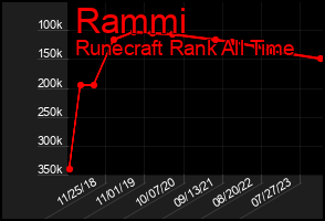 Total Graph of Rammi