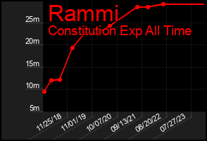 Total Graph of Rammi