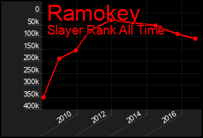 Total Graph of Ramokey
