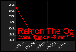 Total Graph of Ramon The Og