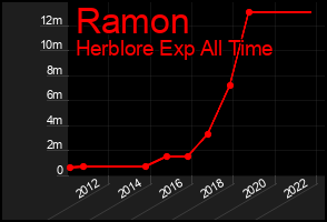 Total Graph of Ramon
