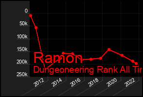 Total Graph of Ramon