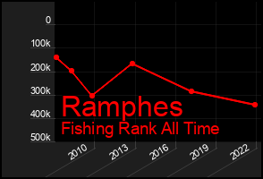 Total Graph of Ramphes
