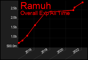 Total Graph of Ramuh