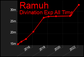 Total Graph of Ramuh