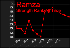 Total Graph of Ramza