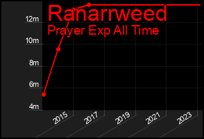Total Graph of Ranarrweed