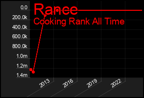 Total Graph of Rance