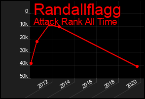 Total Graph of Randallflagg