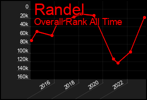 Total Graph of Randel