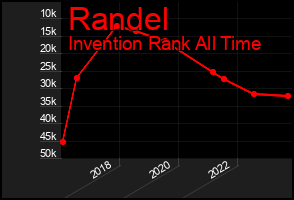 Total Graph of Randel