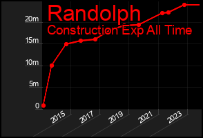 Total Graph of Randolph