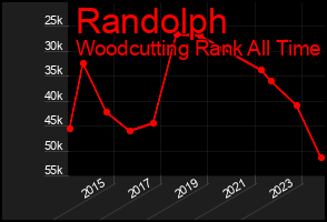 Total Graph of Randolph