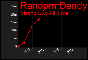 Total Graph of Random Dandy