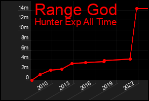 Total Graph of Range God