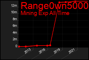 Total Graph of Range0wn5000