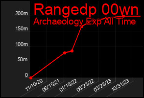 Total Graph of Rangedp 00wn