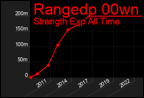 Total Graph of Rangedp 00wn