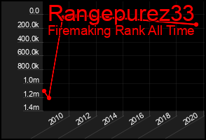 Total Graph of Rangepurez33