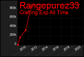 Total Graph of Rangepurez33