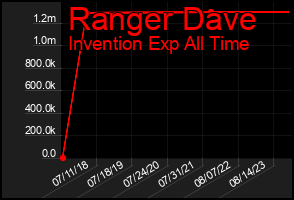 Total Graph of Ranger Dave
