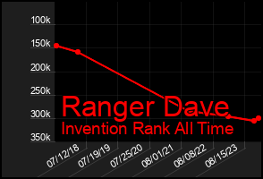 Total Graph of Ranger Dave