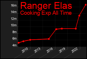 Total Graph of Ranger Elas