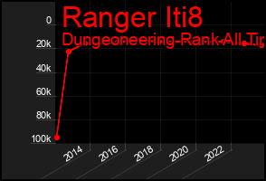 Total Graph of Ranger Iti8