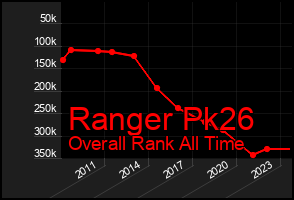 Total Graph of Ranger Pk26