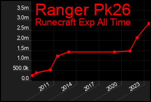 Total Graph of Ranger Pk26