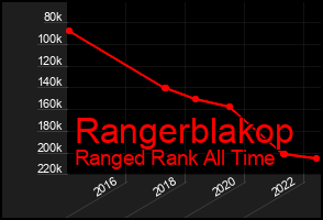 Total Graph of Rangerblakop