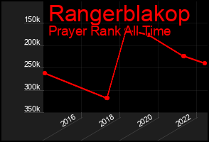 Total Graph of Rangerblakop
