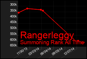 Total Graph of Rangerleggy