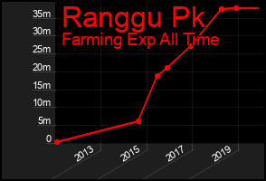 Total Graph of Ranggu Pk