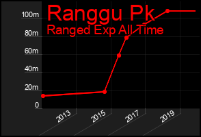 Total Graph of Ranggu Pk