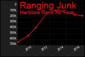 Total Graph of Ranging Junk