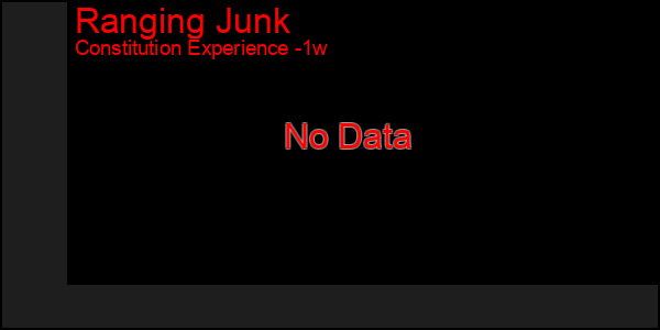 Last 7 Days Graph of Ranging Junk