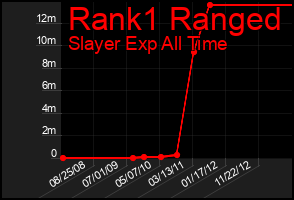 Total Graph of Rank1 Ranged