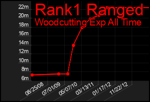 Total Graph of Rank1 Ranged