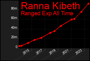 Total Graph of Ranna Kibeth
